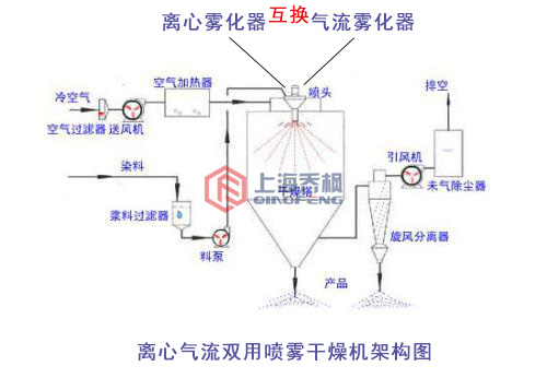 離心氣流雙用噴霧干燥機的架構圖