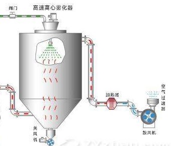 實(shí)驗(yàn)室離心噴霧干燥機(jī)干燥室