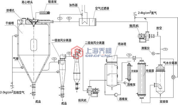 實(shí)驗(yàn)室離心噴霧干燥機(jī)設(shè)備架構(gòu)圖